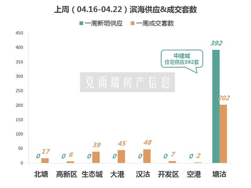 天津楼市周报2018年第16周
