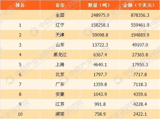 2017年中国羊肉进出口量前十省市排行榜