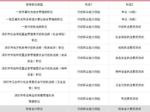 2018年深圳公务员考试大纲,行测和申论考什么