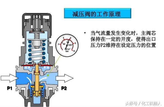 执行机构的工作原理_气动薄膜执行机构工作原理详解 上海仪欣阀门有限公司(2)