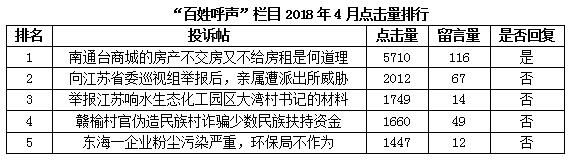 4月江苏问政简报：过半回复来自宿迁