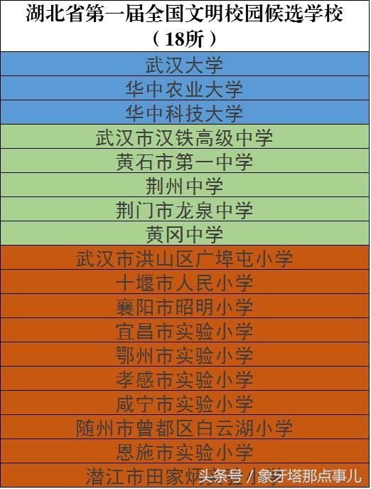 湖北公示全国首届文明校园候选名单,武大、华
