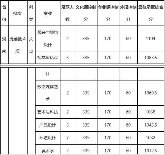 大连工业大学2018年艺术类录取分数线