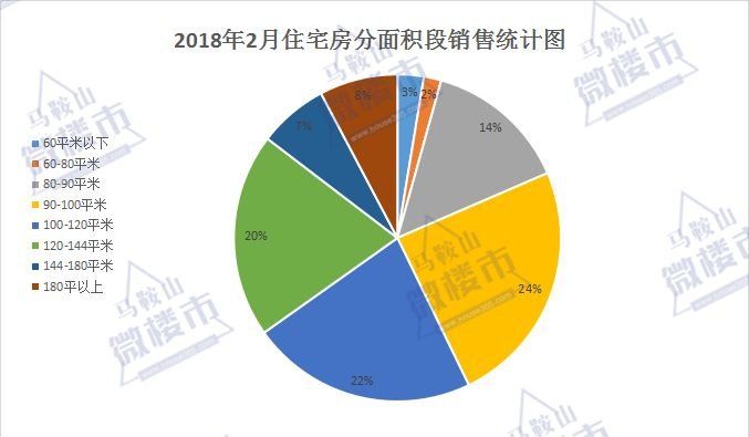 信号!2月马鞍山住宅成交爆冷 二手房销量赶超新房!土地市场仅成交