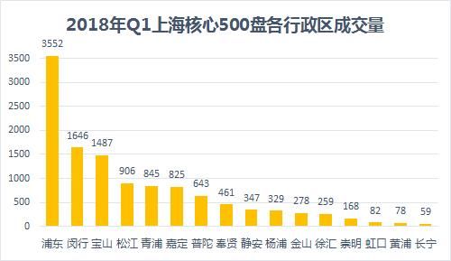 200w和2000w的房子同样受宠？数据告诉你上海核心盘什么样！