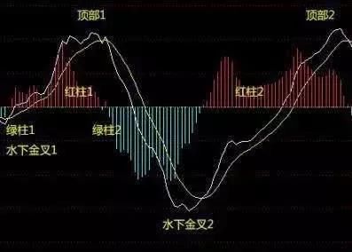 MACD水上、水下金叉必杀技