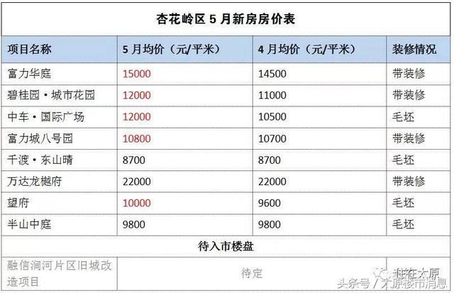 5月太原新房房价表出炉 你看中的房子还是那个价吗？