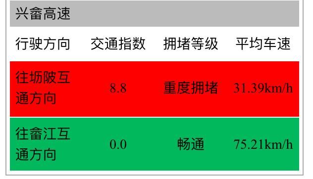 今天时速仅9公里！明天拥堵竟是平日10倍！你必须这样走