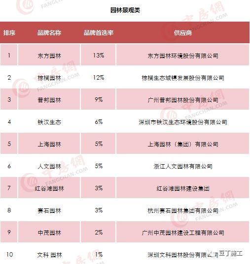 最新2018房地产企业500强榜单，施工转甲方可优先考虑这些企业！