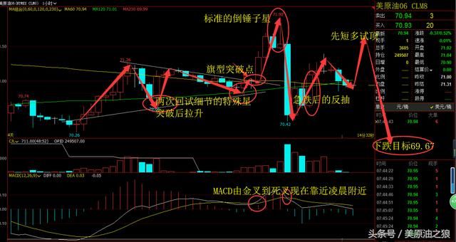 美原油之狼：原油先做短多，在考虑做空，EIA利空！