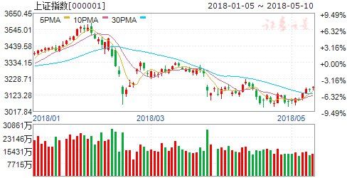 45亿资金稳步流入 主力机构助推十大类股