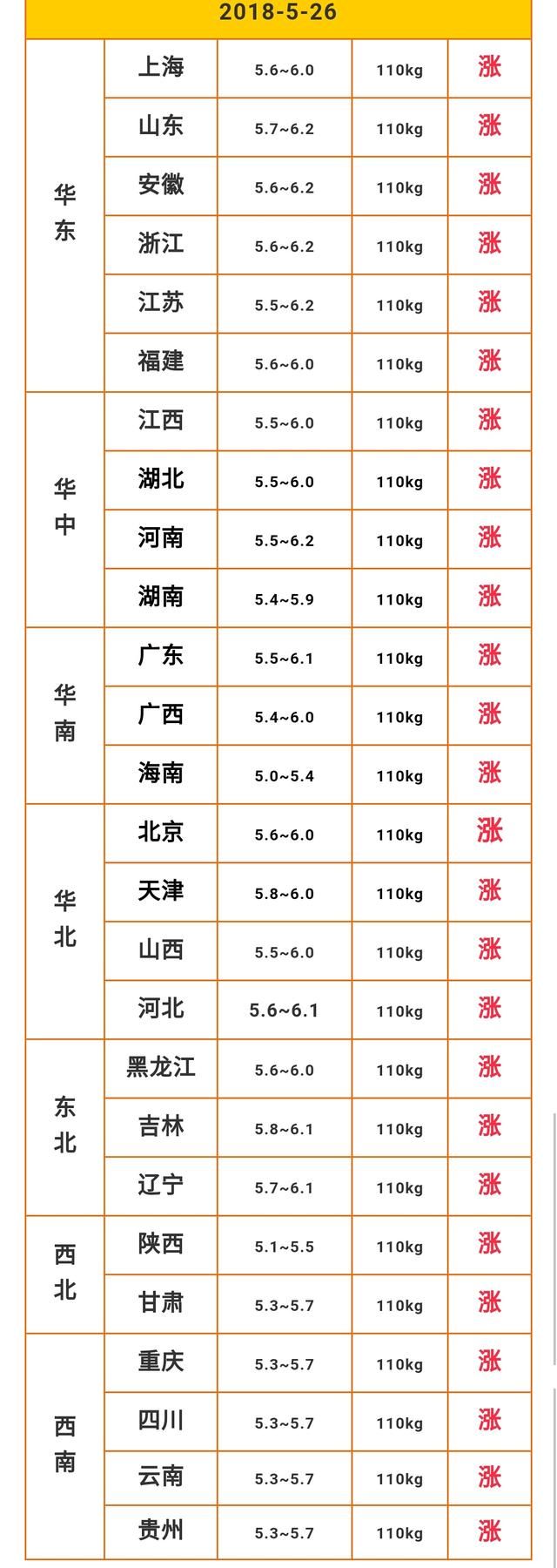 2018.5.26 生猪价格成功破6，下一步剑指6.5不停歇！