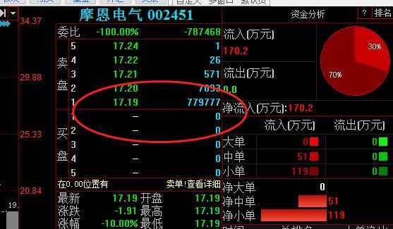 难以置信！翻倍牛股复牌连续跌停，股价4天腰斩 散户：彻底完了