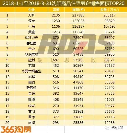 2018年1-3月沈阳楼市销量同比下跌13% 环比下降35%