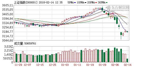 两市股指小幅高开 沪指涨0.1%