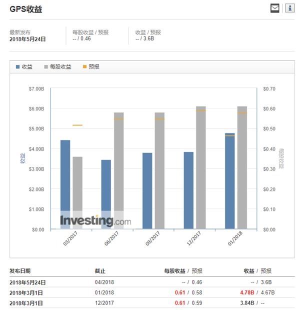 Gap品牌十年内将消失?公司股票正在8.8折促销