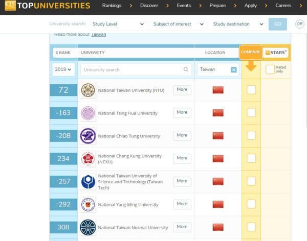 台湾抗议后，QS排名撤掉台高校的五星红旗……