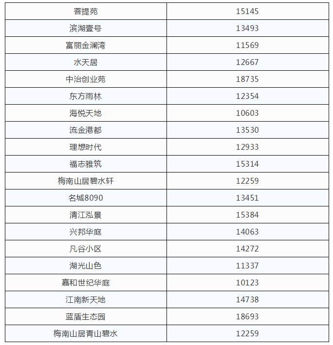 江夏5月最新房价出炉!看看你们小区是多少了?