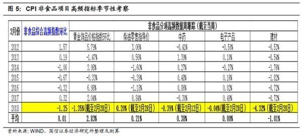 双轮驱动周盘点:2月春节月CPI水平预判