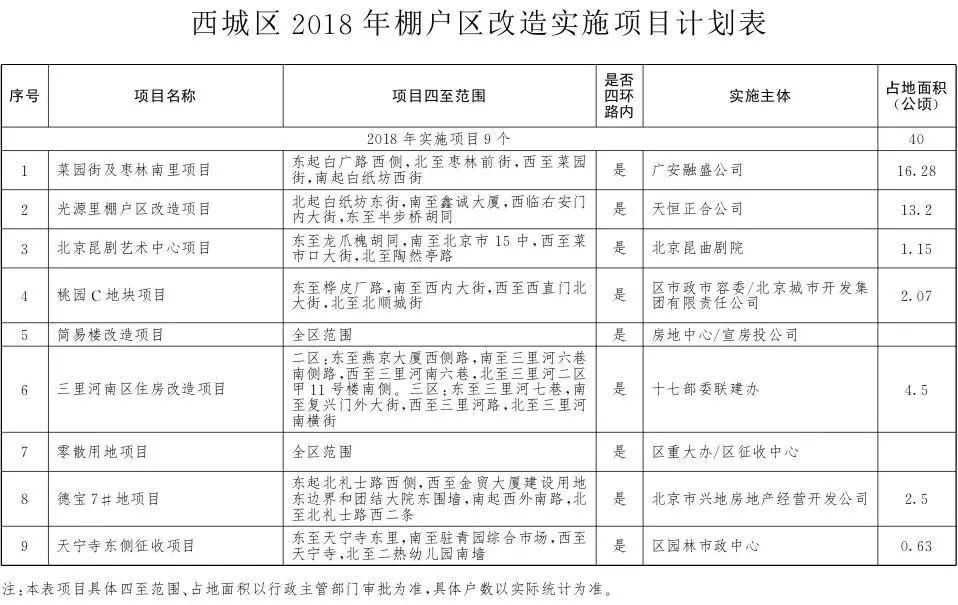 拆迁!定了!2018年丰台将有43个棚户区改造项目!看看有没有你家!