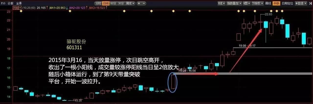 中国股市永远赚钱的一种人：只买“单阳不破”的股票，从未亏过钱