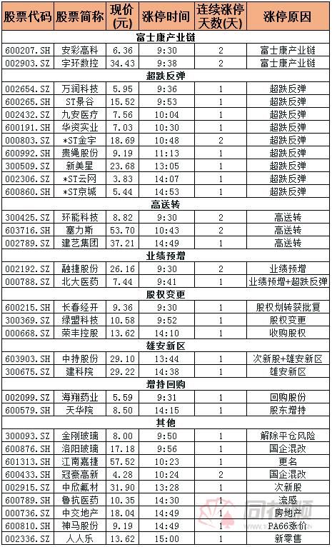 涨停复盘：超跌股集体反弹 富士康概念安彩高科2连板