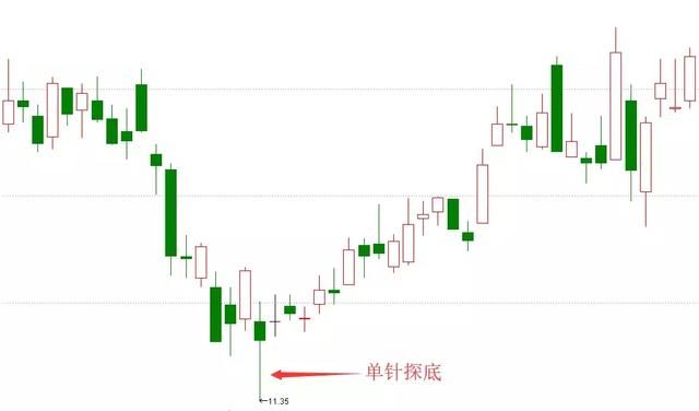 上、下影线的K线组合形态，散户必学技巧！