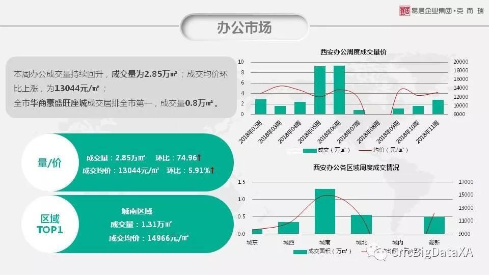 一周看点|西安住宅均价12180元\/ 环涨3.4% 量价持续高位运行