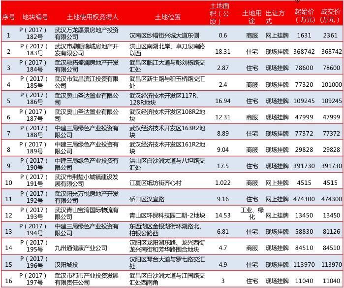 武汉楼市 | “土拍”玩法升级，“泛武汉”城市圈来临;楼市调控不