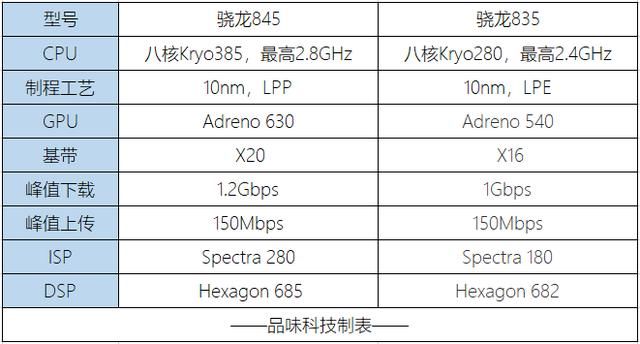 高通骁龙845处理器和骁龙835有何差别?