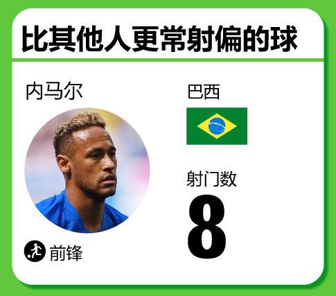 俄罗斯世界杯足球小组赛盘点,内马尔上榜,乌拉