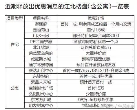 悲剧了！南京7家楼盘开盘，4盘销售惨淡，有的一套都没卖掉