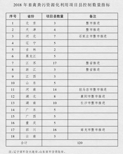 今年，这18省120个县的养殖户有福了，每县最高5000万补贴资金！