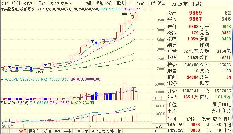 苹果期货:那场狂赚68亿到负债141亿的并购战重演?崩溃的空头有没