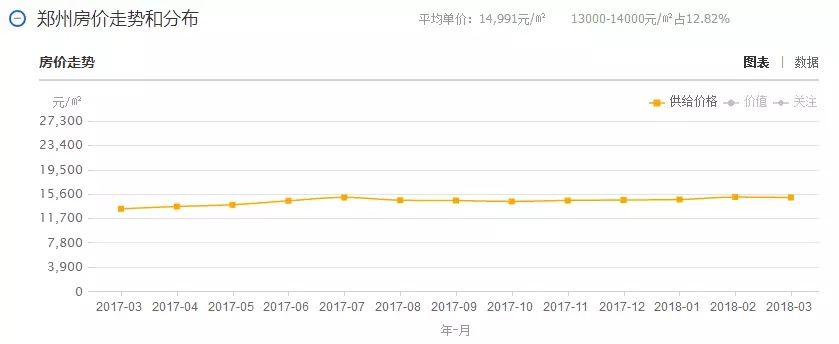 郑州3月最新最全房价出炉，快看看你能买哪里?