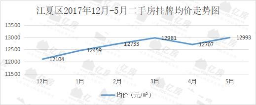 江夏、光谷二手房挂牌均价TOP10出炉！看看你们小区房价多少了？