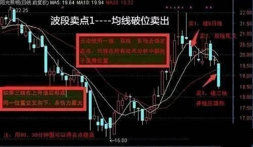 一位炒股冠军悟出的波段操作纪律：永远买在最低点，卖在最高点？