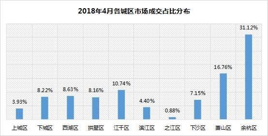 9639套!涨幅17.46%!杭州4月二手房成交量创新高!这类房源成交亮眼