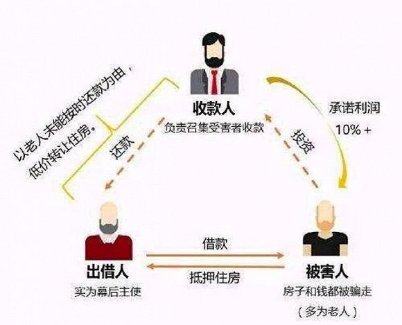 北京已发生几百起“以房养老”骗局 有人背上400万债务