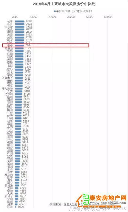 全国主要城市房价指数出炉!泰安房价排名82位!