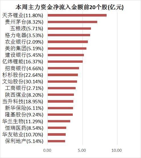 本周主力资金净流出387亿 沪股通全周净流入逾80亿