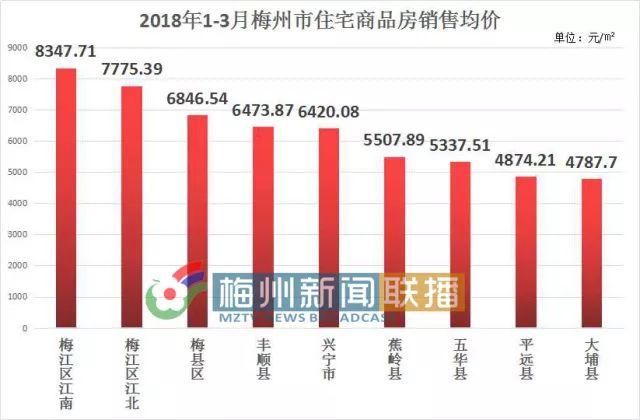 【楼市】前三月梅州楼市数据出炉!各县房价、成交量最新排行…