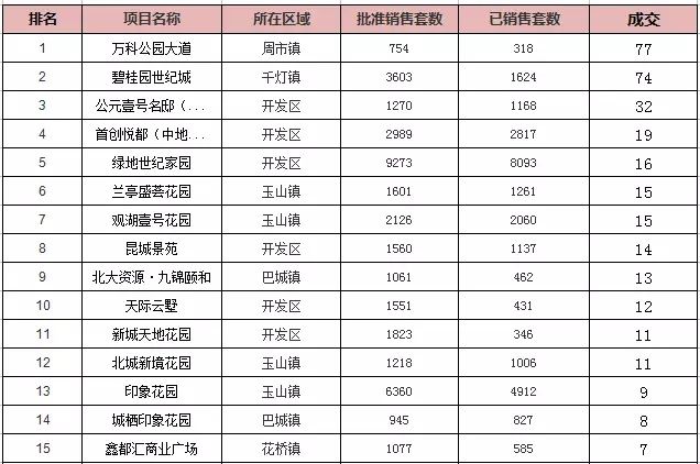 上周昆山楼市成交439套 开发区板块稳居第一