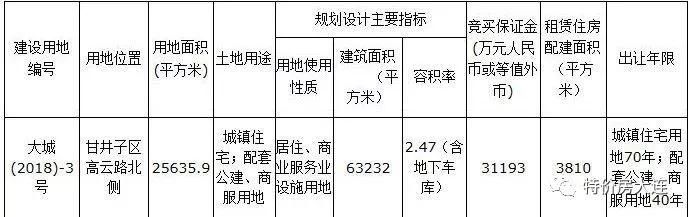 万科战胜9房企5.3亿摘大橡塑 配建租赁房11430