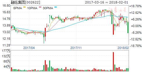 融钰集团2017年净利润7222万元 同比增长360.85%