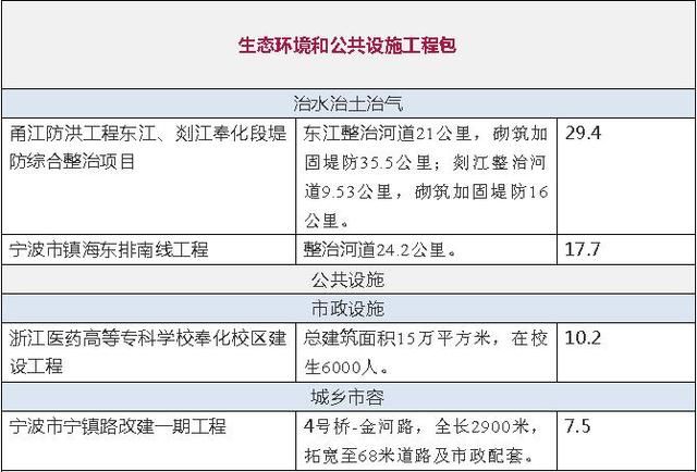 宁波一大批省重点建设项目公布 含铁路、机场、地铁！