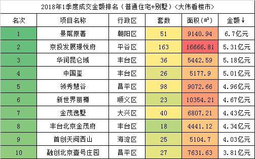 揭秘!北京楼市“含金量最高”的2018年一季度销冠炼成术