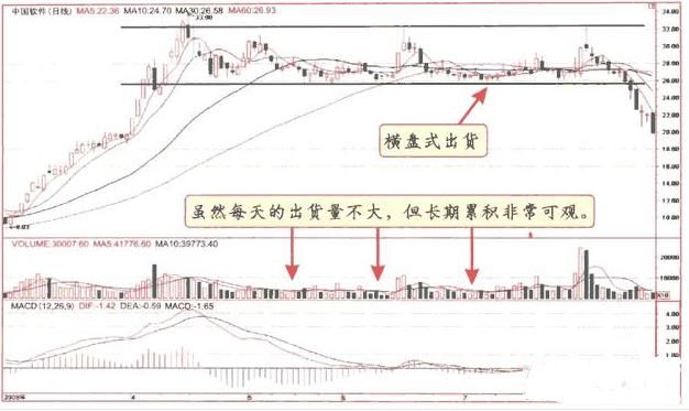 中国股市庄家出货的手法，极少股民知道，一旦记住不再给庄家接盘