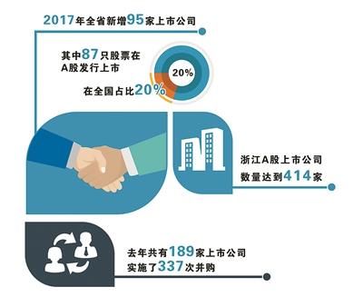 去年浙江上市公司实施337次并购