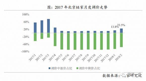 赶上北京楼市开往“春天”的地铁